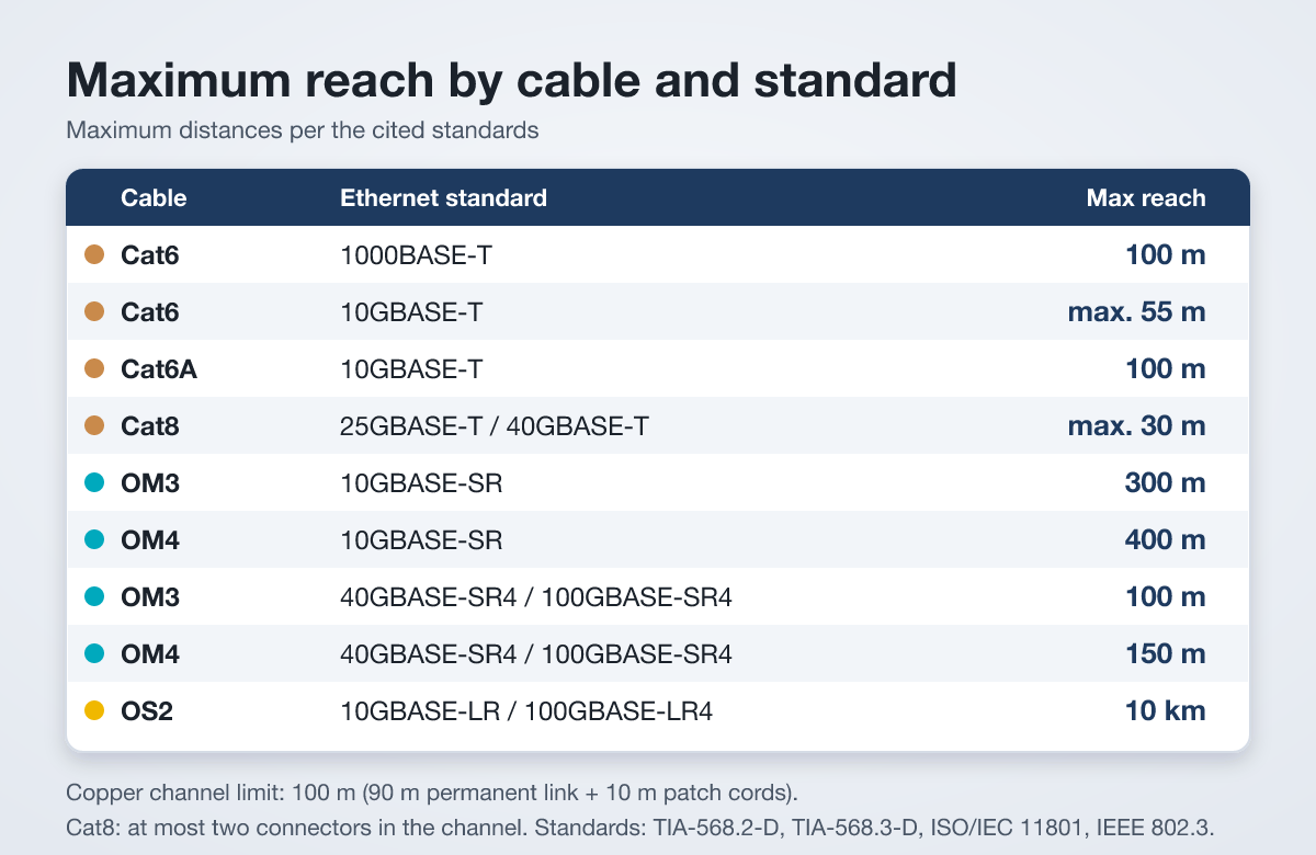 Fiber vs copper cabling reach table: maximum distance by cable category and Ethernet standard, from Cat6 to OS2 single-mode fiber