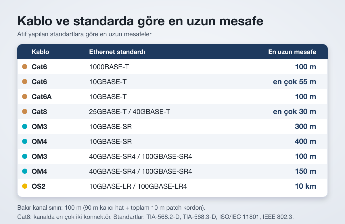 Veri merkezi kablo tipleri mesafe tablosu: Cat6, Cat6A, Cat8, OM3, OM4 ve OS2 için standarda göre en uzun mesafe